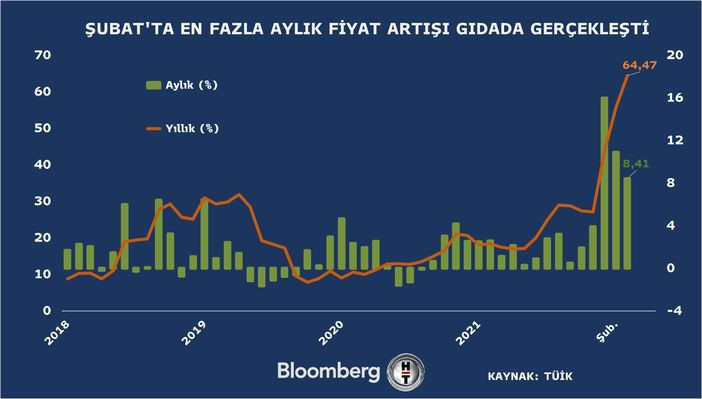 KDV indirimi yapıldı, rakamlar zirveyi gördü: Gıda enflasyonun lideri! - Resim : 1