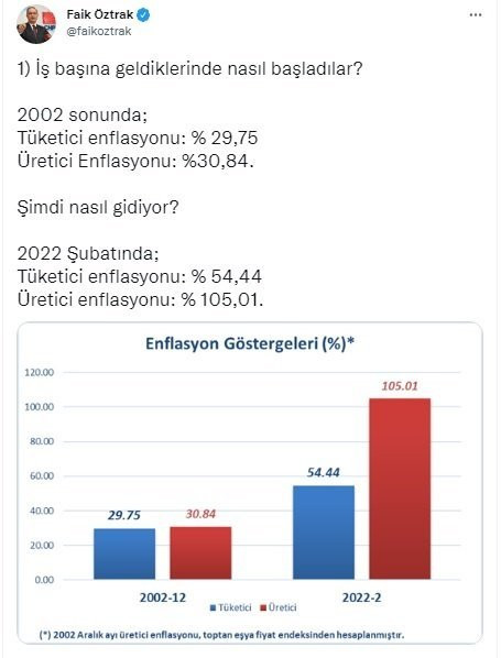 Faik Öztrak: Üreticiden, tüketiciye doğru korkunç bir enflasyon tsunamisi geliyor - Resim : 1