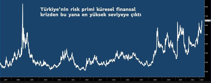 Türkiye’nin risk primi 2008’den bu yana en yüksek seviyede - Resim : 1