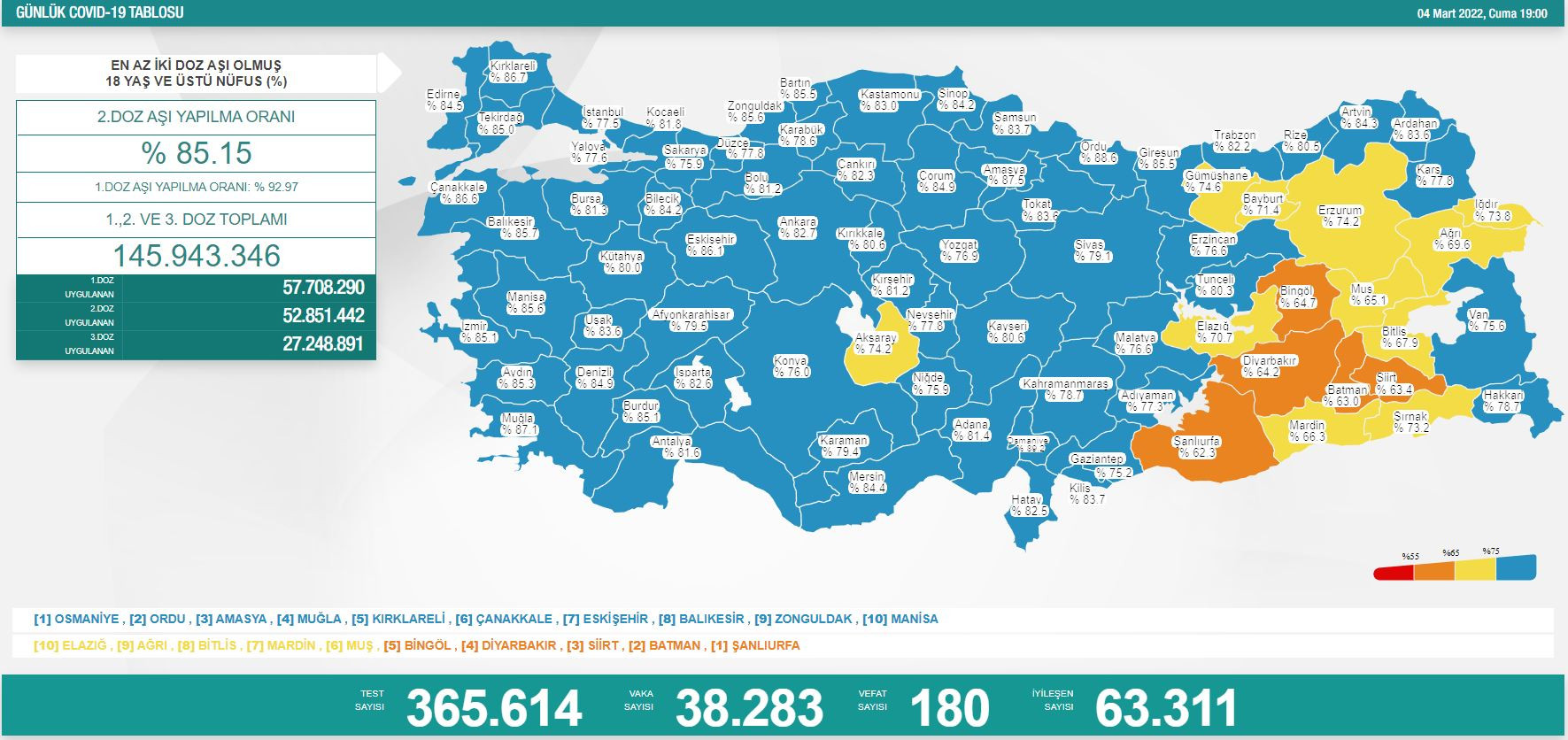 Türkiye'de koronavirüsten 180 kişi daha hayatını kaybetti! 38 bin 283 yeni vaka var - Resim : 1