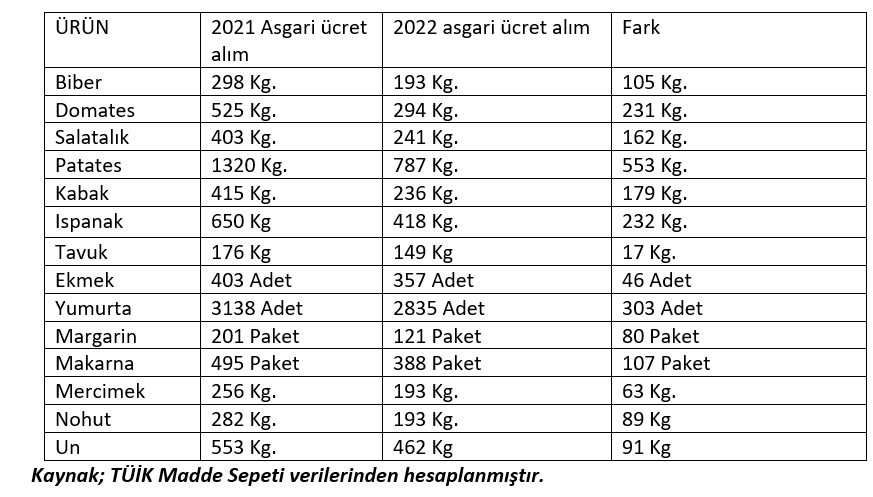 CHP'li Ağbaba: Asgari ücretlinin sofrasından 46 ekmek azaldı - Resim : 1