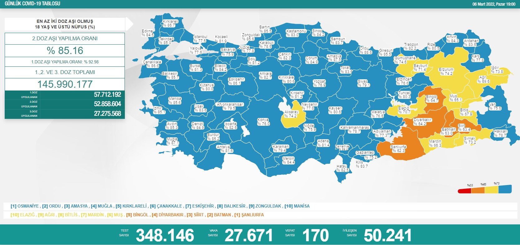Türkiye'nin koronavirüs tablosu açıklandı! 170 kişi hayatını kaybetti - Resim : 1
