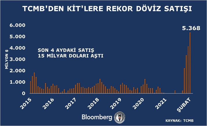 Dolara müdahale iddiaları sürüyor, tutar hesaplanamıyor: Merkez Bankası'ndan KİT'lere rekor döviz satışı - Resim : 1