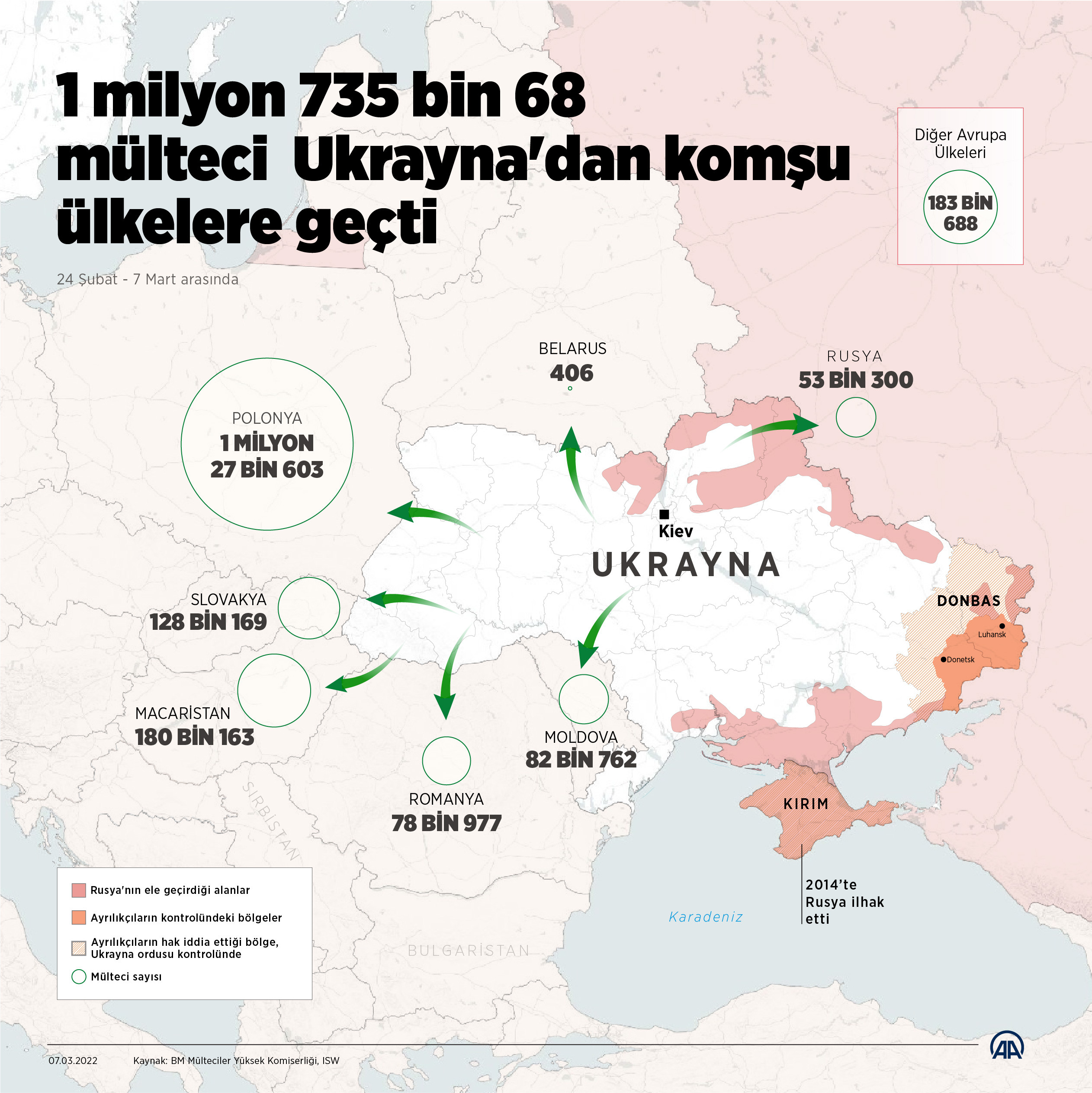 Birleşmiş Milletler açıkladı: 1 milyon 735 bin 68 mülteci Ukrayna'dan komşu ülkelere geçti - Resim : 1