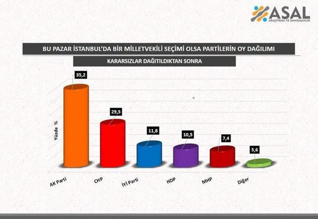 Erdoğan'ın 'İstanbul' aşkı hayal oldu: İmamoğlu son ankete damga vurdu! - Resim : 1