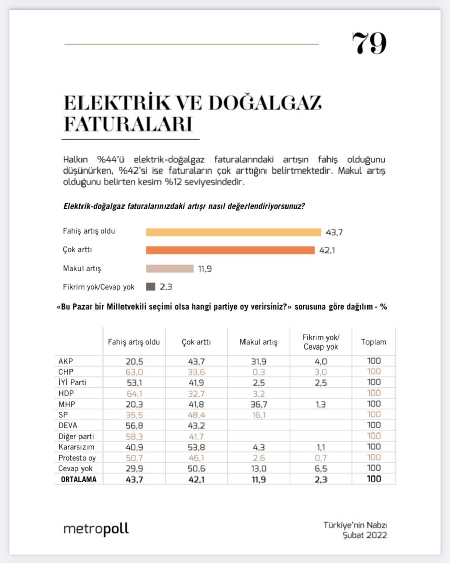 MetroPOLL anketi: 'Zamlardan rahatsızım' diyenlerin oranı yüzde 86, AKP'lilerin durumu iktidarı düşündürecek - Resim : 1