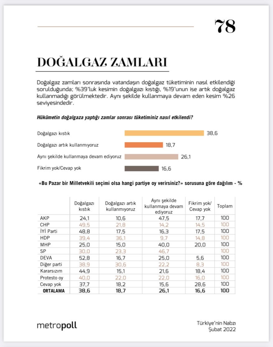 MetroPOLL anketi: 'Zamlardan rahatsızım' diyenlerin oranı yüzde 86, AKP'lilerin durumu iktidarı düşündürecek - Resim : 2