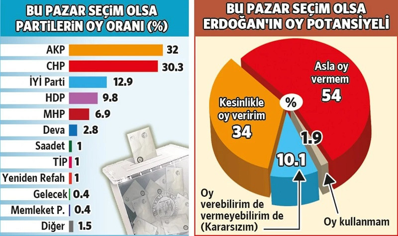 Erdoğan'ın uykularını kaçıracak anket: 'Asla oy vermem' diyenlerin oranı patladı! - Resim : 1