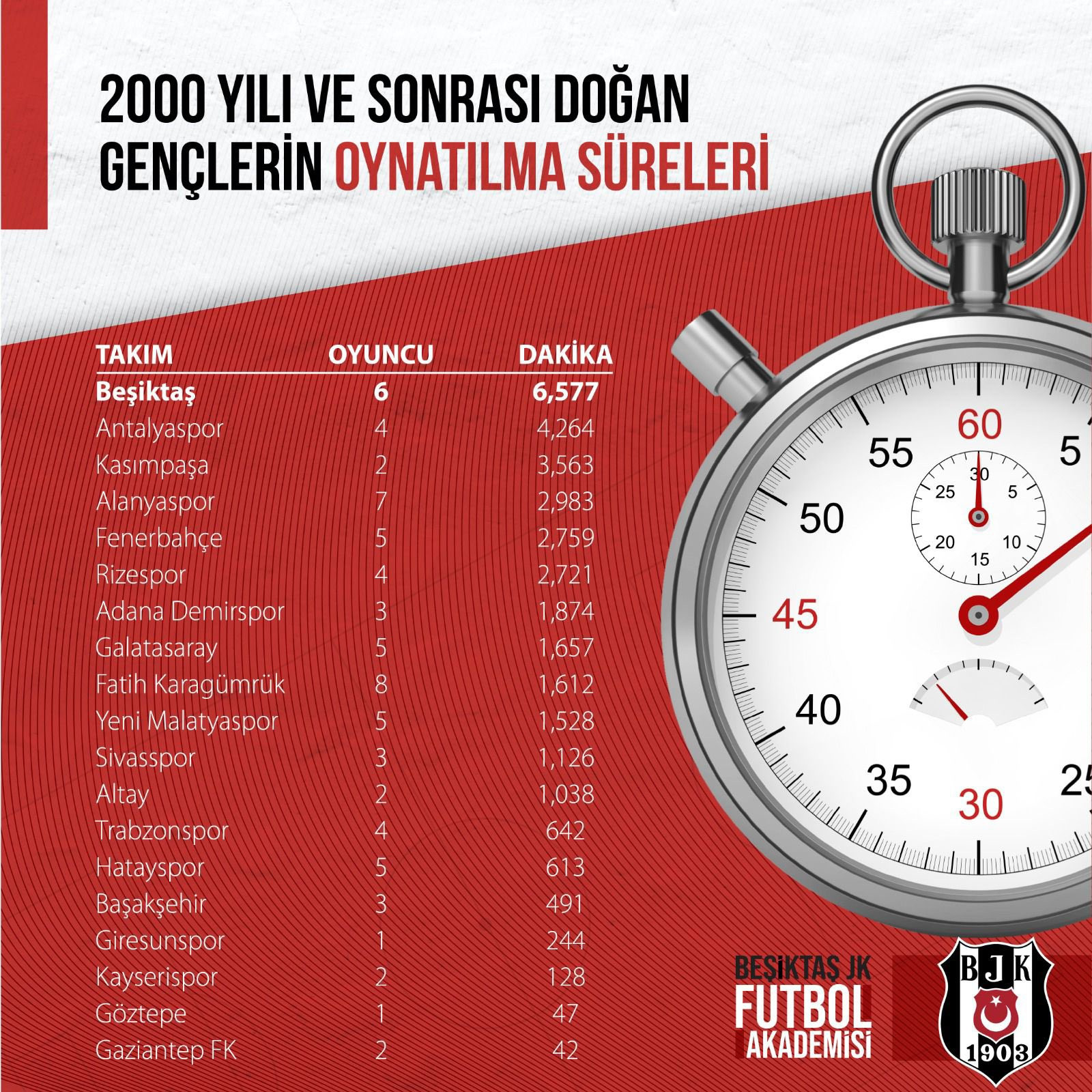 Futbolda Z kuşağı: Genç yıldızlar en çok Beşiktaş'ta forma şansı buldu, diğer kulüplerde durum nasıl? - Resim : 1