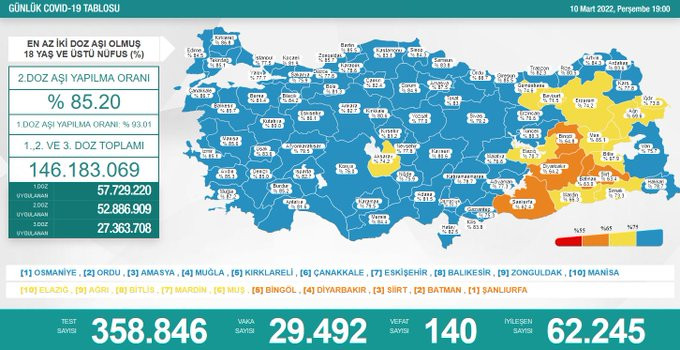 Türkiye'de koronavirüsten 140 kişi daha hayatını kaybetti! 29 bin 492 yeni vaka var - Resim : 1