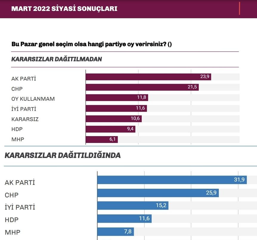 Erdoğan'ı çözümsüz bırakacak mart ayı anketi: 'AKP'den giden seçmenin dönmesi çok zor!' - Resim : 1