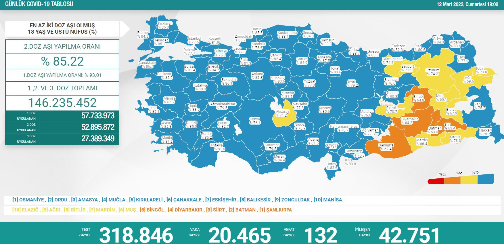 Türkiye'de koronavirüs: 132 kişi daha hayatını kaybetti! 20 bin 465 yeni vaka var - Resim : 1