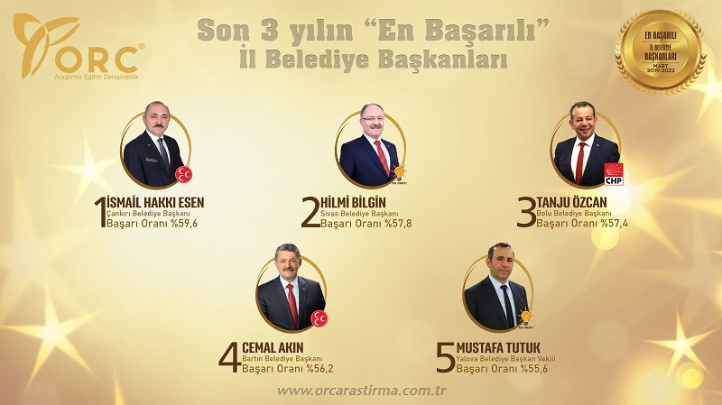 ORC'nin 'Son 3 yılın en'leri' anketinden AKP'ye soğuk duş - Resim : 2