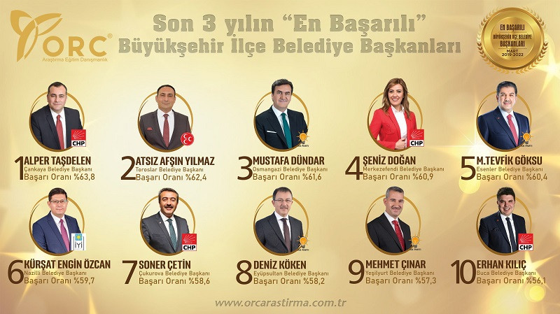 ORC'nin 'Son 3 yılın en'leri' anketinden AKP'ye soğuk duş - Resim : 3