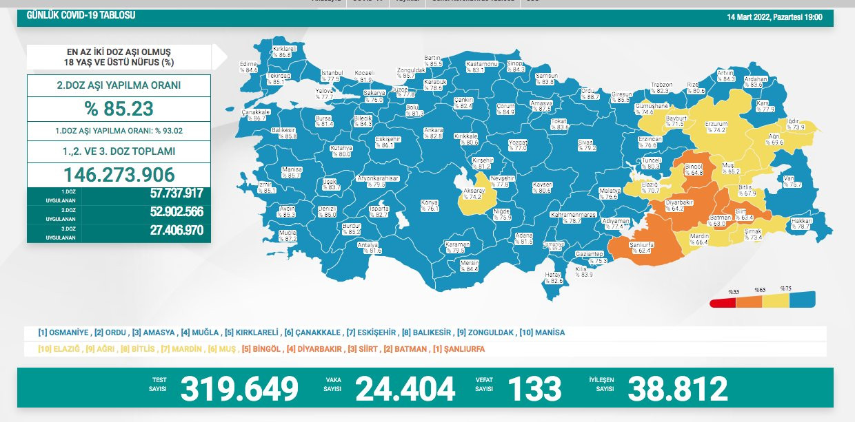 Türkiye'de koronavirüsten 133 kişi daha hayatını kaybetti! 24 bin 404 yeni vaka var - Resim : 1