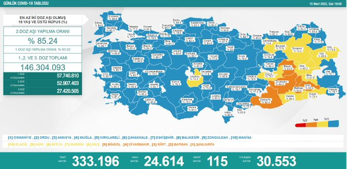 Türkiye'de koronavirüsten 115 kişi daha hayatını kaybetti! 24 bin 614 yeni vaka var - Resim : 1