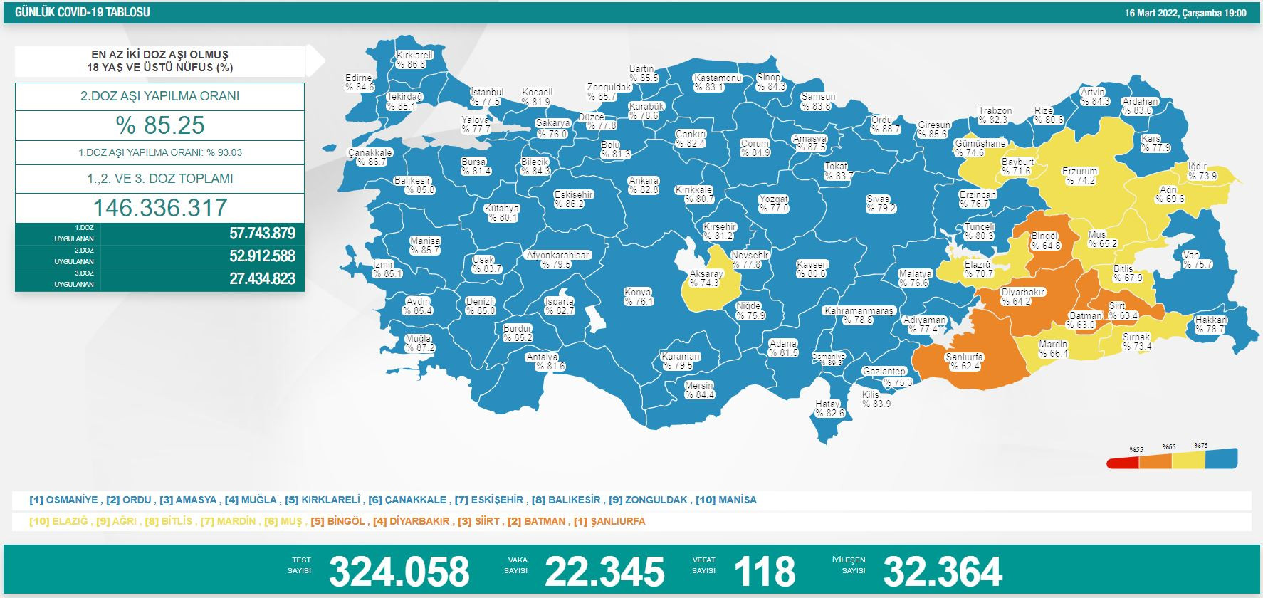 Türkiye'de koronavirüsten 118 kişi daha hayatını kaybetti! 22 bin 345 yeni vaka var - Resim : 1