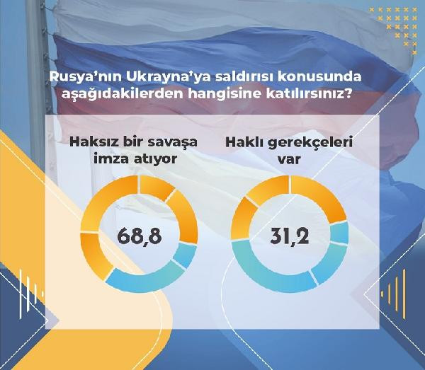 Araştırma: Türk halkı Rusya'yı haklı buluyor mu? - Resim : 2