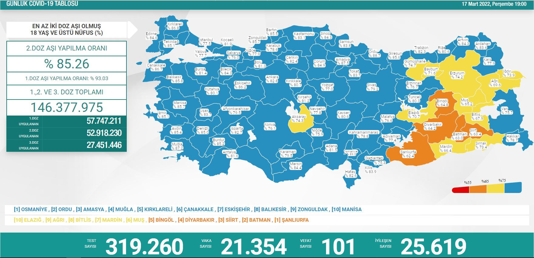 Türkiye'de koronavirüsten 101 kişi daha hayatını kaybetti! 21 bin 354 yeni vaka var - Resim : 1