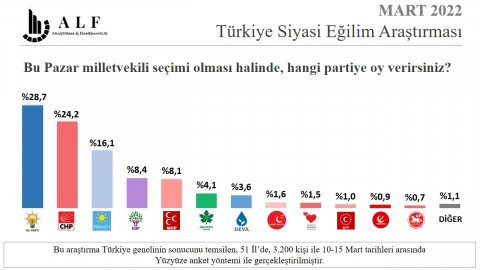 Cumhur İttifakı'na son seçim anketinden bir kötü haber daha: Kaybediyorlar - Resim : 2