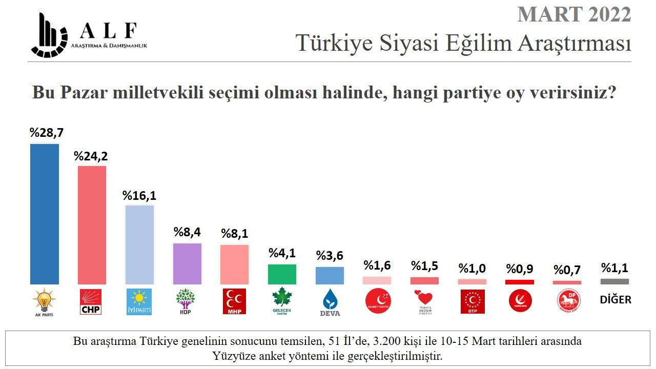 Son anketten Erdoğan'a kötü haber: Millet İttifakı arayı açtı! - Resim : 2