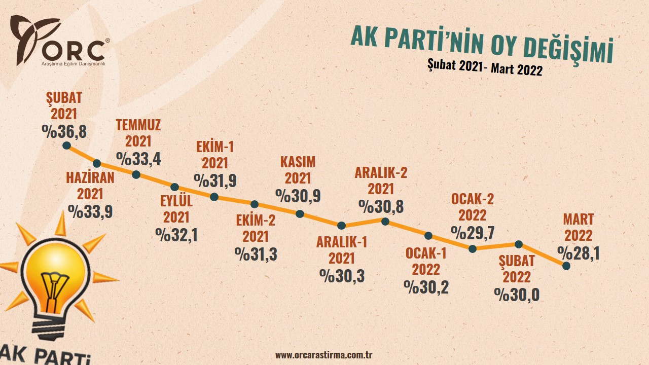 AKP'nin oyu son 1 yılda her ay düştü: İşte partilerin 1 yıllık anket sonuçları ve oy değişimleri! - Resim : 1