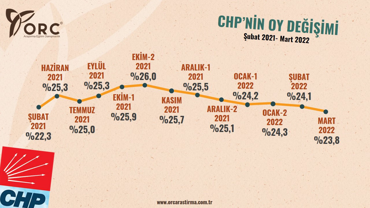 AKP'nin oyu son 1 yılda her ay düştü: İşte partilerin 1 yıllık anket sonuçları ve oy değişimleri! - Resim : 3