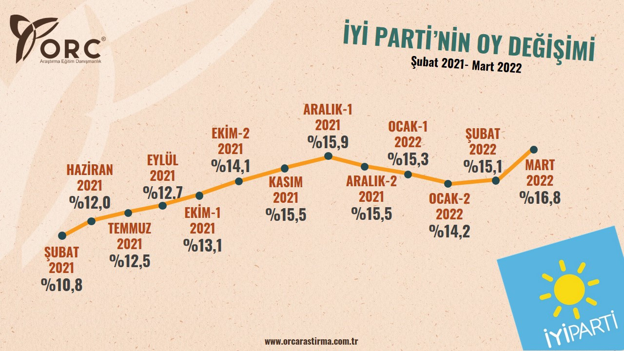 AKP'nin oyu son 1 yılda her ay düştü: İşte partilerin 1 yıllık anket sonuçları ve oy değişimleri! - Resim : 4