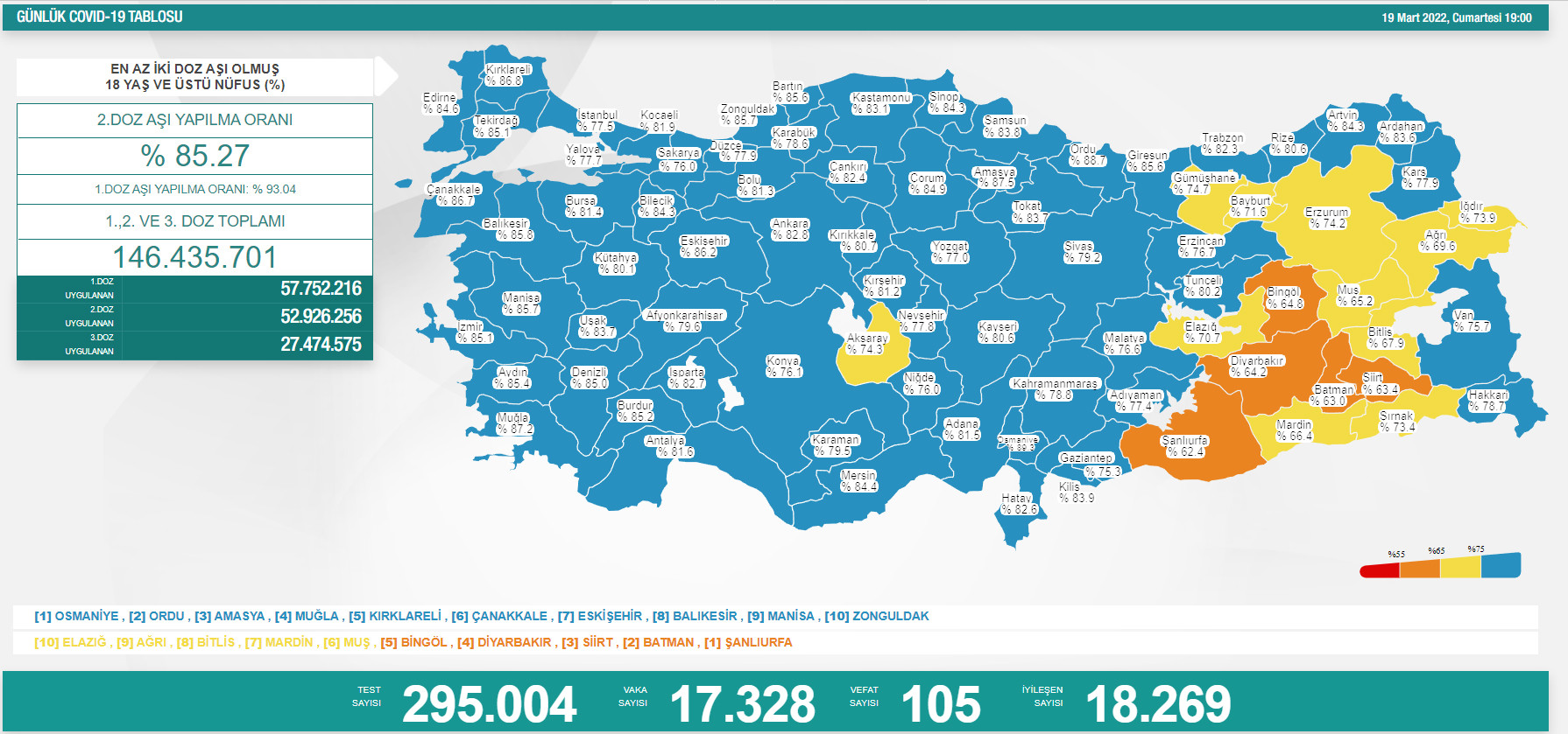 Türkiye'de koronavirüsten 105 kişi daha hayatını kaybetti! 17 bin 328 yeni vaka var - Resim : 1