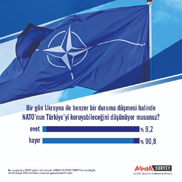 Ukrayna'nın işgalinin ardından yapılan araştırmada dikkat çeken sonuç: Türkiye, NATO'ya güvenmiyor - Resim : 1