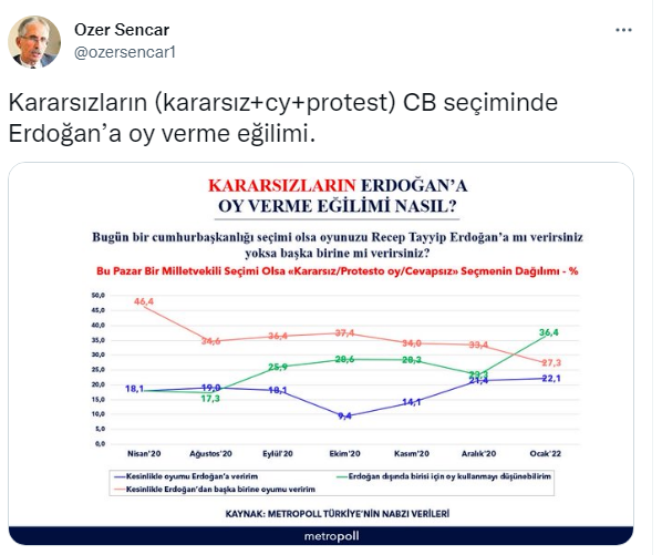 Son anket sonuçlarına göre, seçmen Erdoğan'dan iyice uzaklaştı - Resim : 2