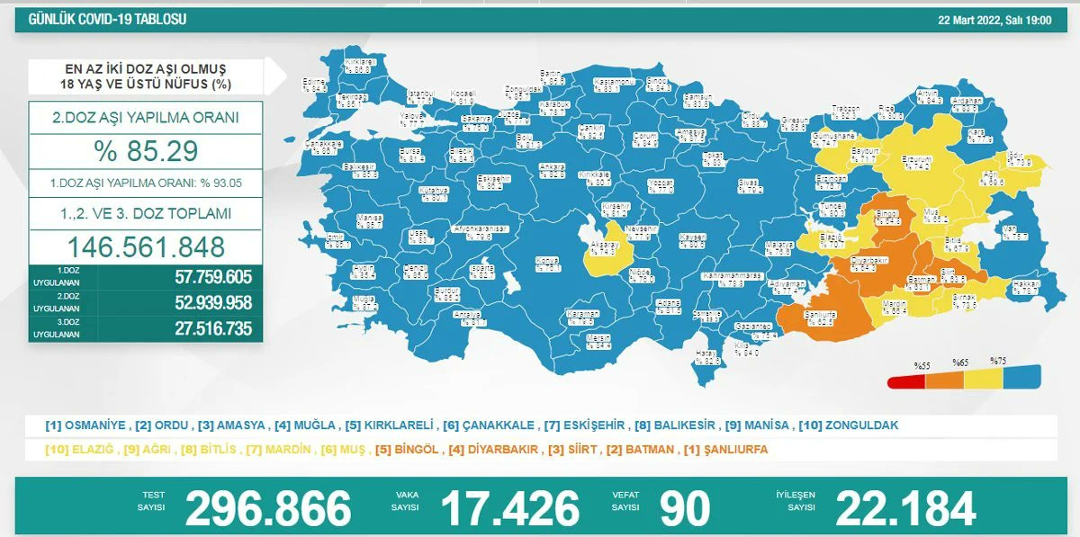 Türkiye'de koronavirüsten 90 kişi daha hayatını kaybetti! 17 bin 426 yeni vaka var - Resim : 1