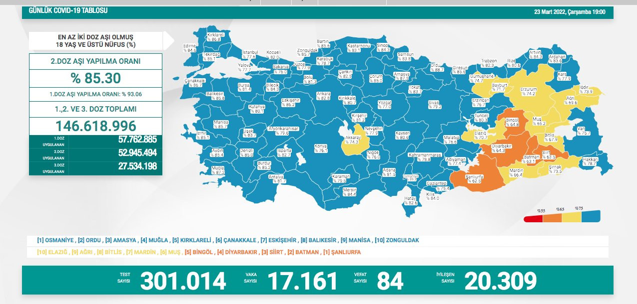 Türkiye'de koronavirüsten 84 kişi daha hayatını kaybetti! 17 bin 161 yeni vaka var - Resim : 1