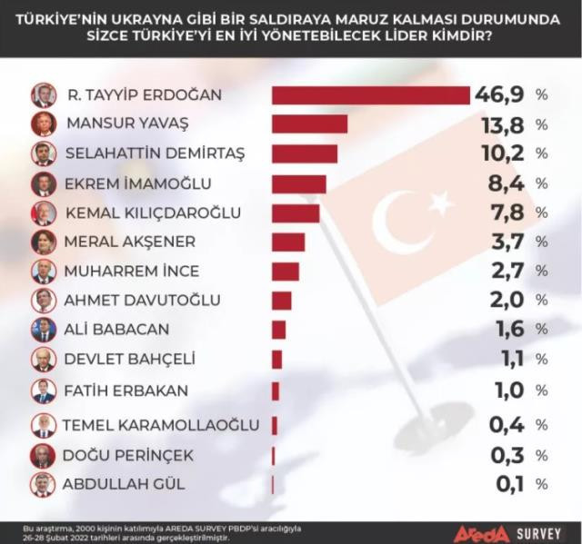 'Ukrayna gibi saldırıya uğrasak ülkeyi en iyi kim yönetir?' anketinde sürpriz sonuç - Resim : 1