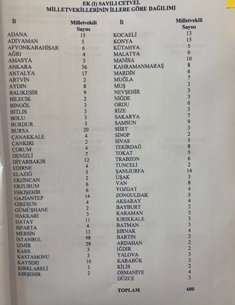 YSK 4 ilin milletvekili sayısını yeniden düzenledi - Resim : 1