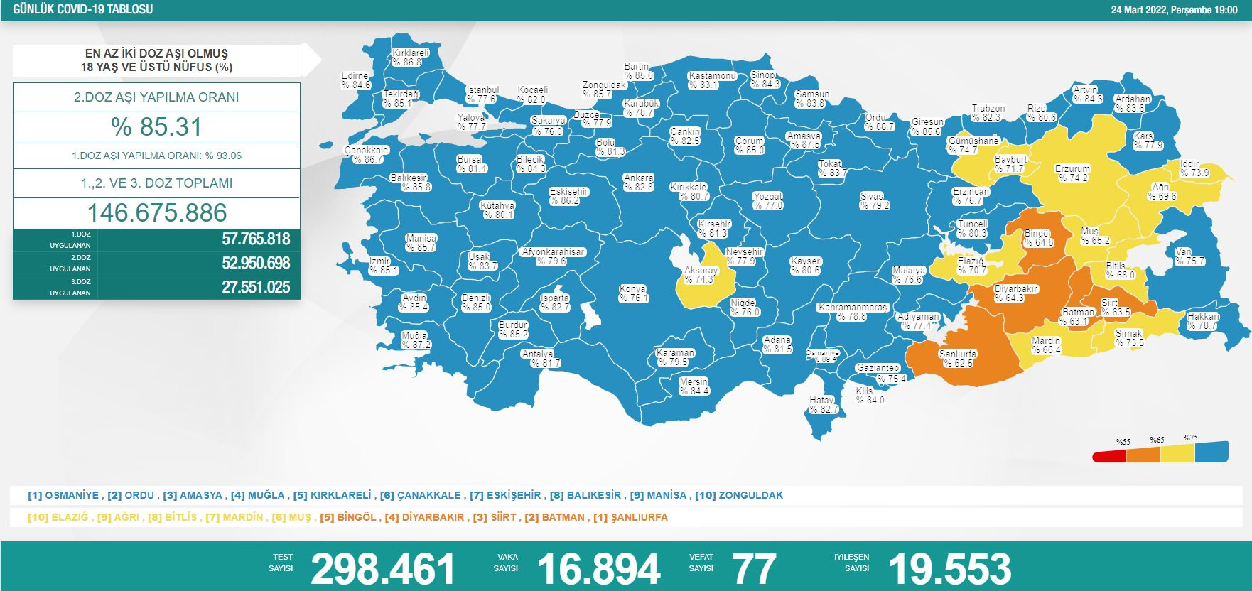 Türkiye'de koronavirüsten 77 kişi daha hayatını kaybetti! 16 bin 894 yeni vaka var - Resim : 1