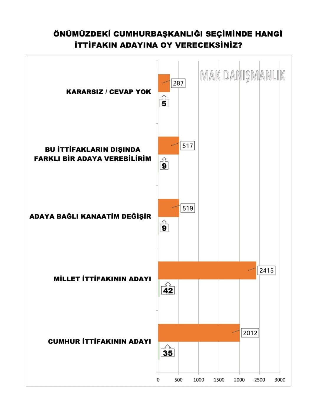 MAK'tan son anket: MHP yüzde 7 barajını geçemiyor, AKP her gün eriyor! - Resim : 2