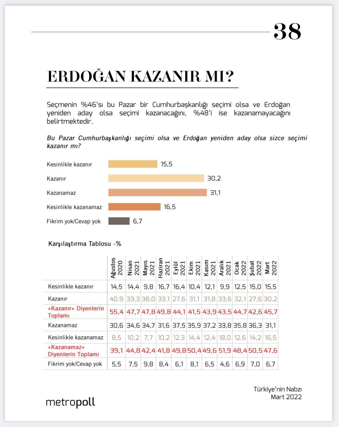 Son anketten Erdoğan'a kötü haber: İşte 'seçimi kazanamaz' diyenlerin oranı! - Resim : 2