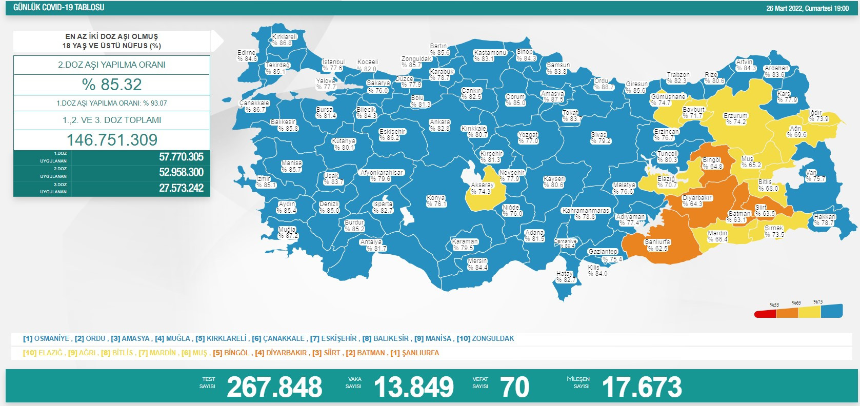 Türkiye'nin koronavirüs tablosu açıklandı: Son 24 saatte 70 kişi yaşamını yitirdi - Resim : 1