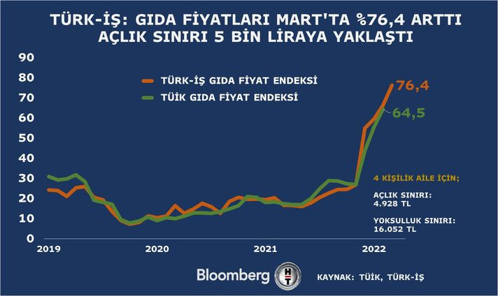 Türk-İş verileri açıkladı: 10 milyon yurttaş açlık sınırının altında! - Resim : 1