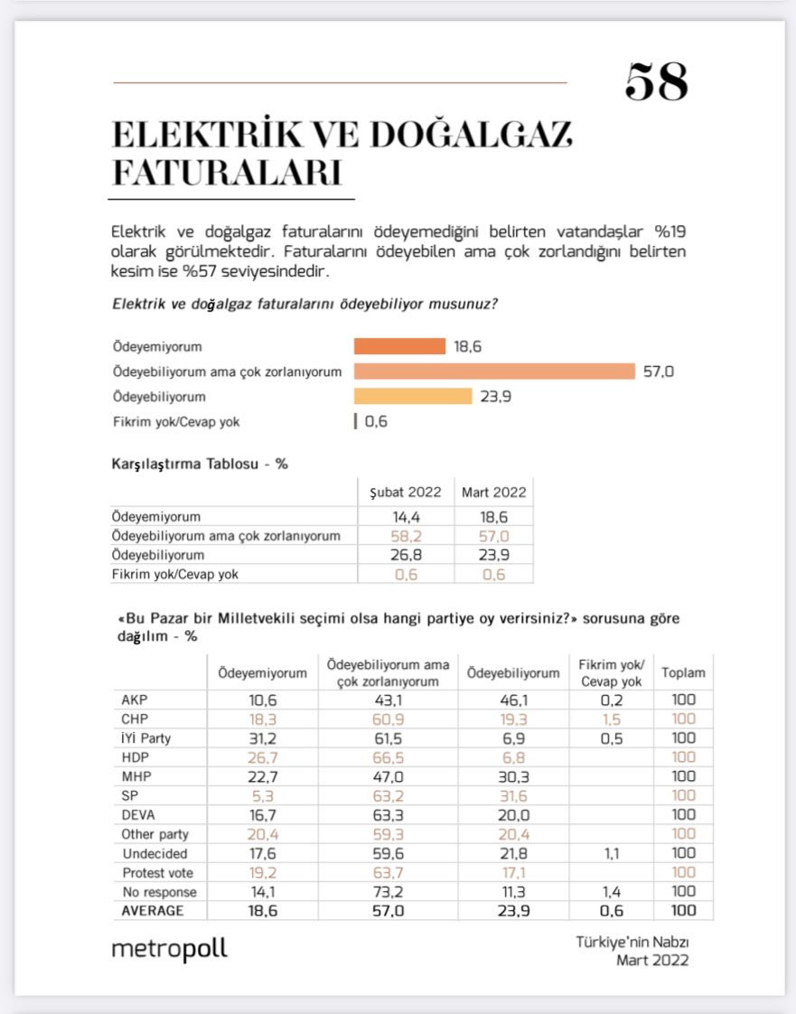 Metropoll: AKP seçmeninin yüzde 53'ü, MHP seçmeninin yüzde 70'i elektrik ve doğalgaz faturasını ödeyemiyor - Resim : 1