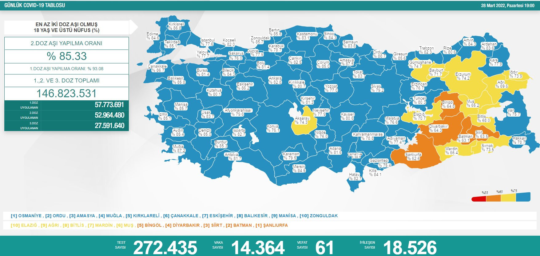 Türkiye'de koronavirüsten 61 kişi daha hayatını kaybetti! 14 bin 364 yeni vaka var - Resim : 1