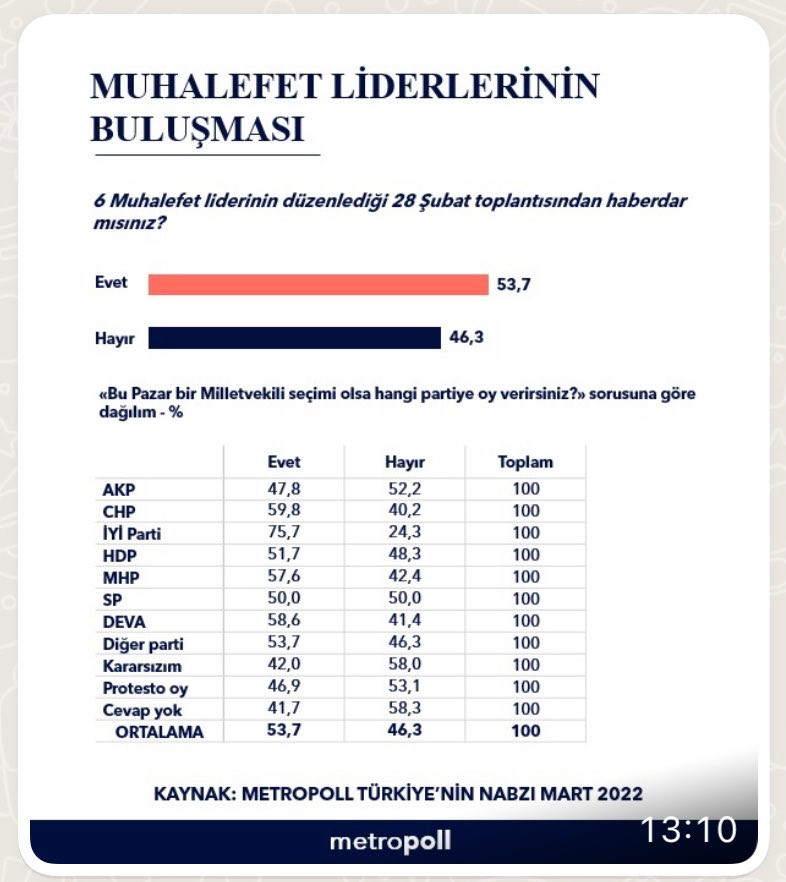 Metropoll: Halkın yüzde 46'sı muhalefet liderlerinin buluşmasından habersiz - Resim : 1