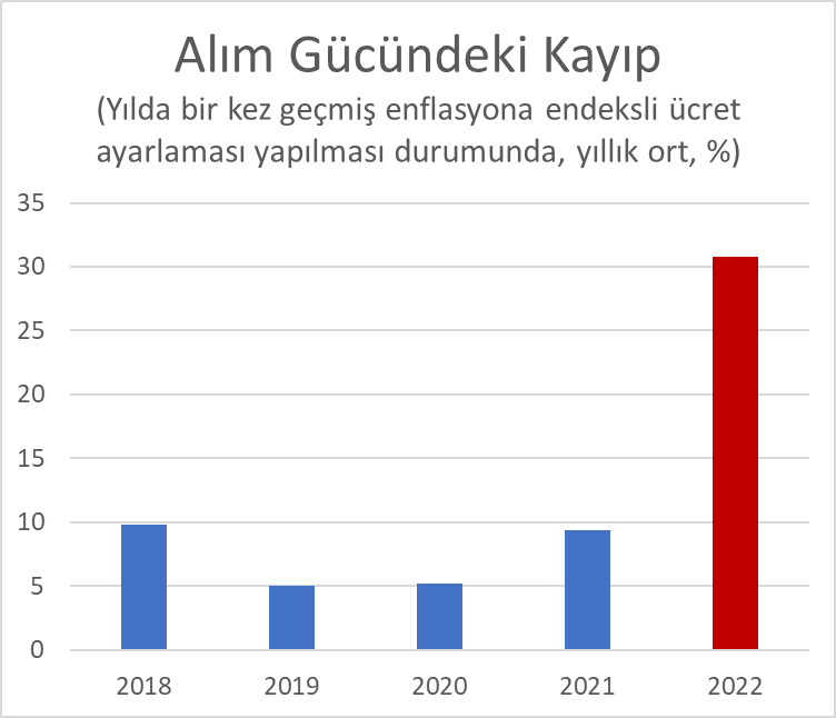 Merkez Bankası Eski Başekonomisti Hakan Kara açıkladı: Alım gücünde yüzde 30'nun üzerinde kayıp - Resim : 3