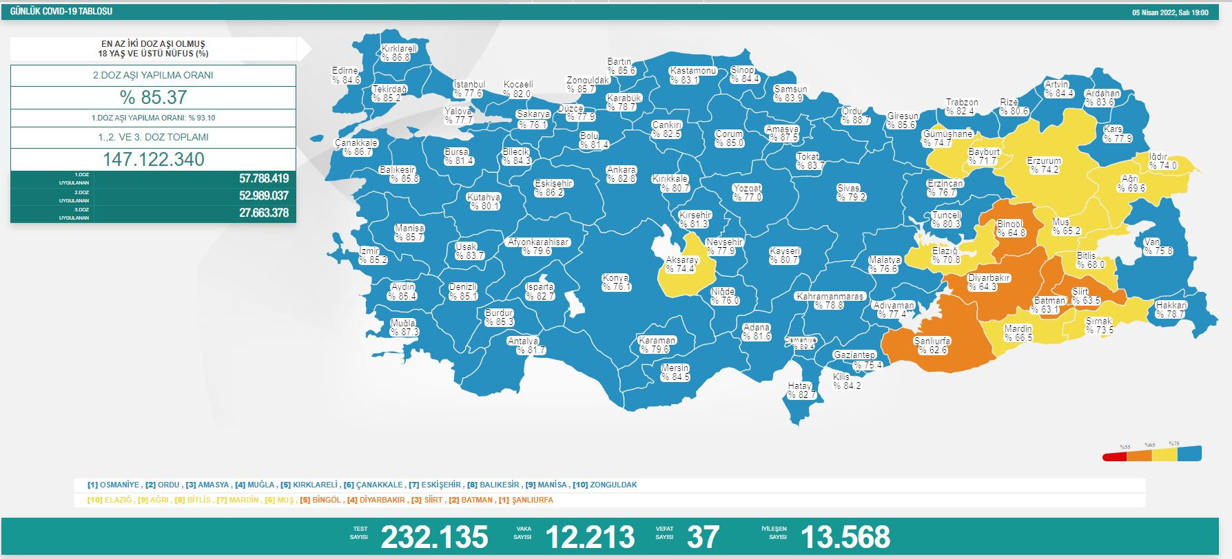 Türkiye'de koronavirüsten 37 kişi daha hayatını kaybetti! 12 bin 213 yeni vaka var - Resim : 1