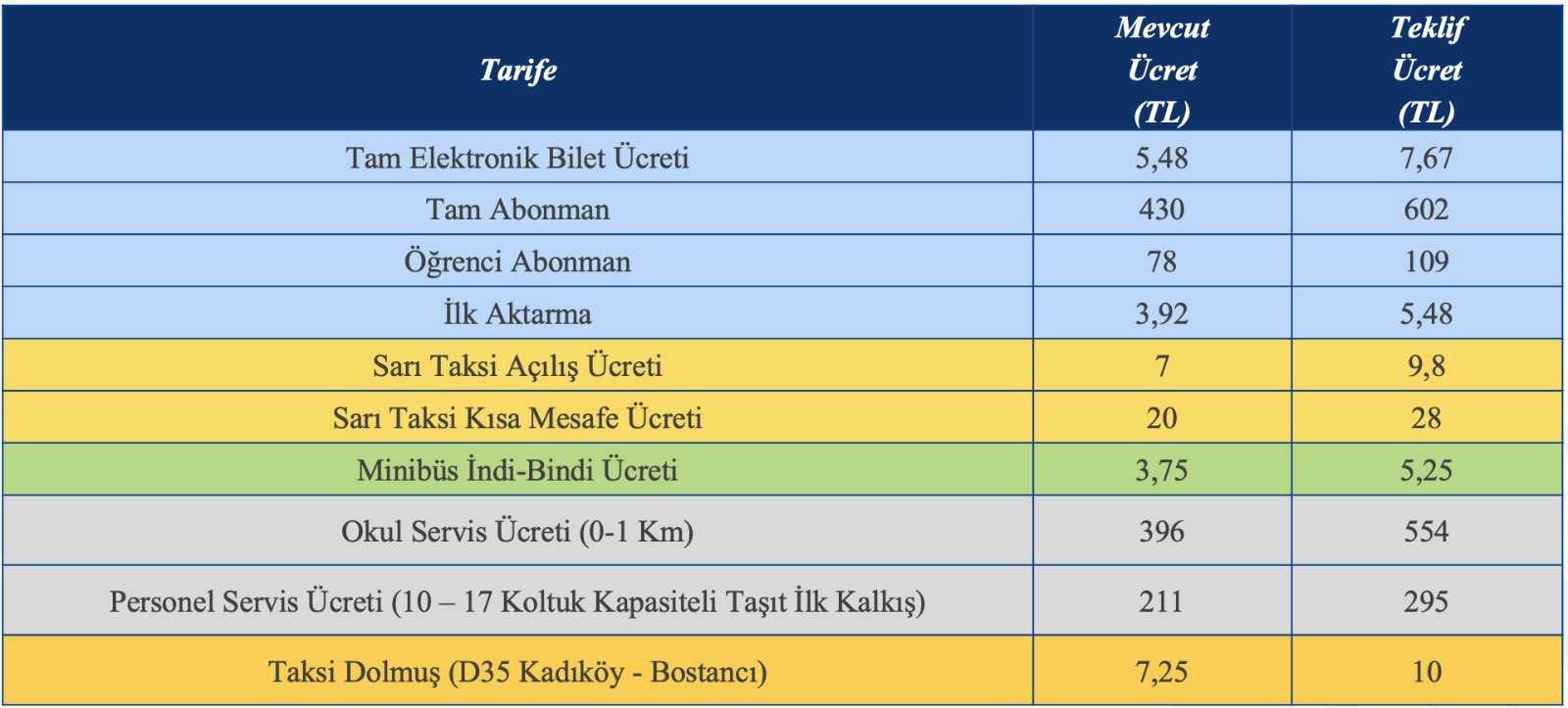 UKOME'de kabul edildi: İstanbul’da toplu taşımaya yüzde 40 zam - Resim : 1
