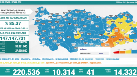 Türkiye'de koronavirüsten 41 kişi daha hayatını kaybetti! 10 bin 314 yeni vaka var - Resim : 1