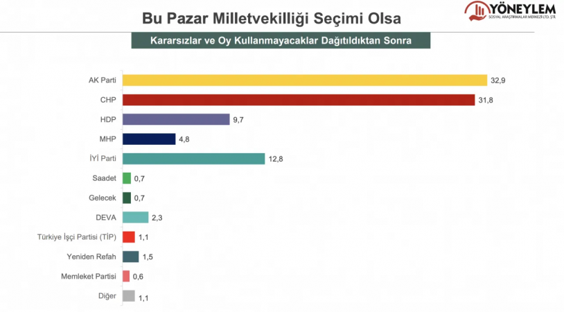 Yöneylem'in son anketinde TİP ayrıntısı: Sosyalist partinin yükselişi sürüyor - Resim : 1