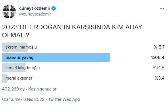 Cüneyt Özdemir 400 bin kişiyle Türkiye'nin en büyük anketini yaptı: Erdoğan'ın karşısına aday olarak kim çıkmalı? - Resim : 3