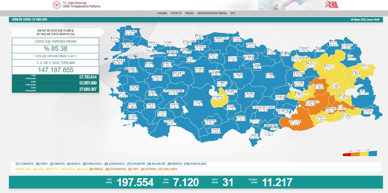 Türkiye'de koronavirüsten 31 kişi daha hayatını kaybetti! 7 bin 120 yeni vaka var - Resim : 1